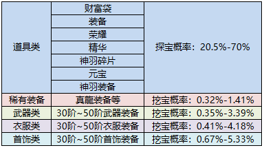 《三界》概率公示